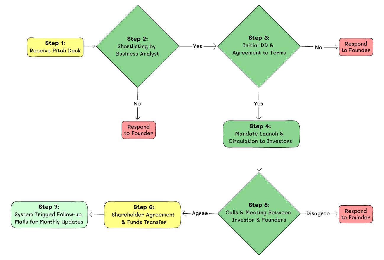 Seven-step Ahmedabad IT Angels investment process, from receiving a pitch deck to monthly founder updates